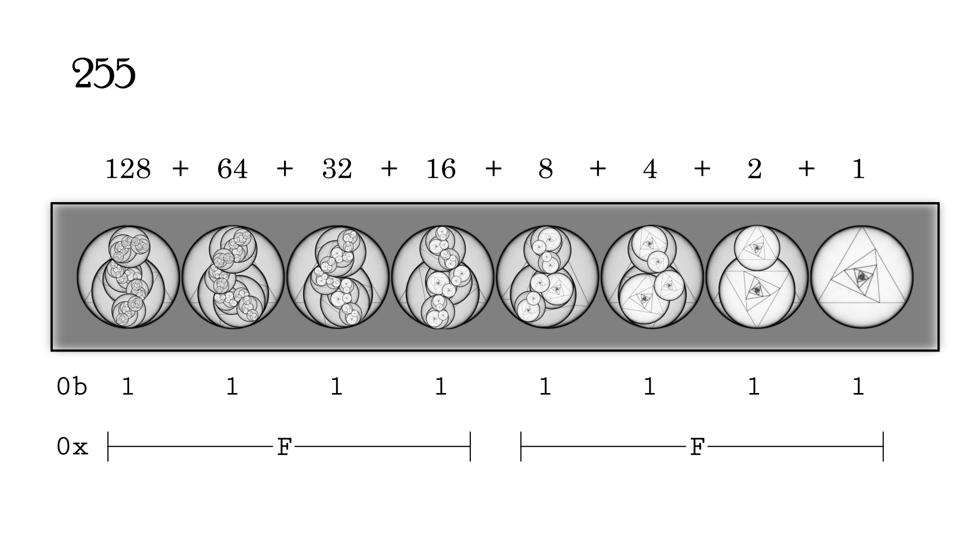 An artistic diagram that depicts the construction of the number 255 in a byte sized binary number.