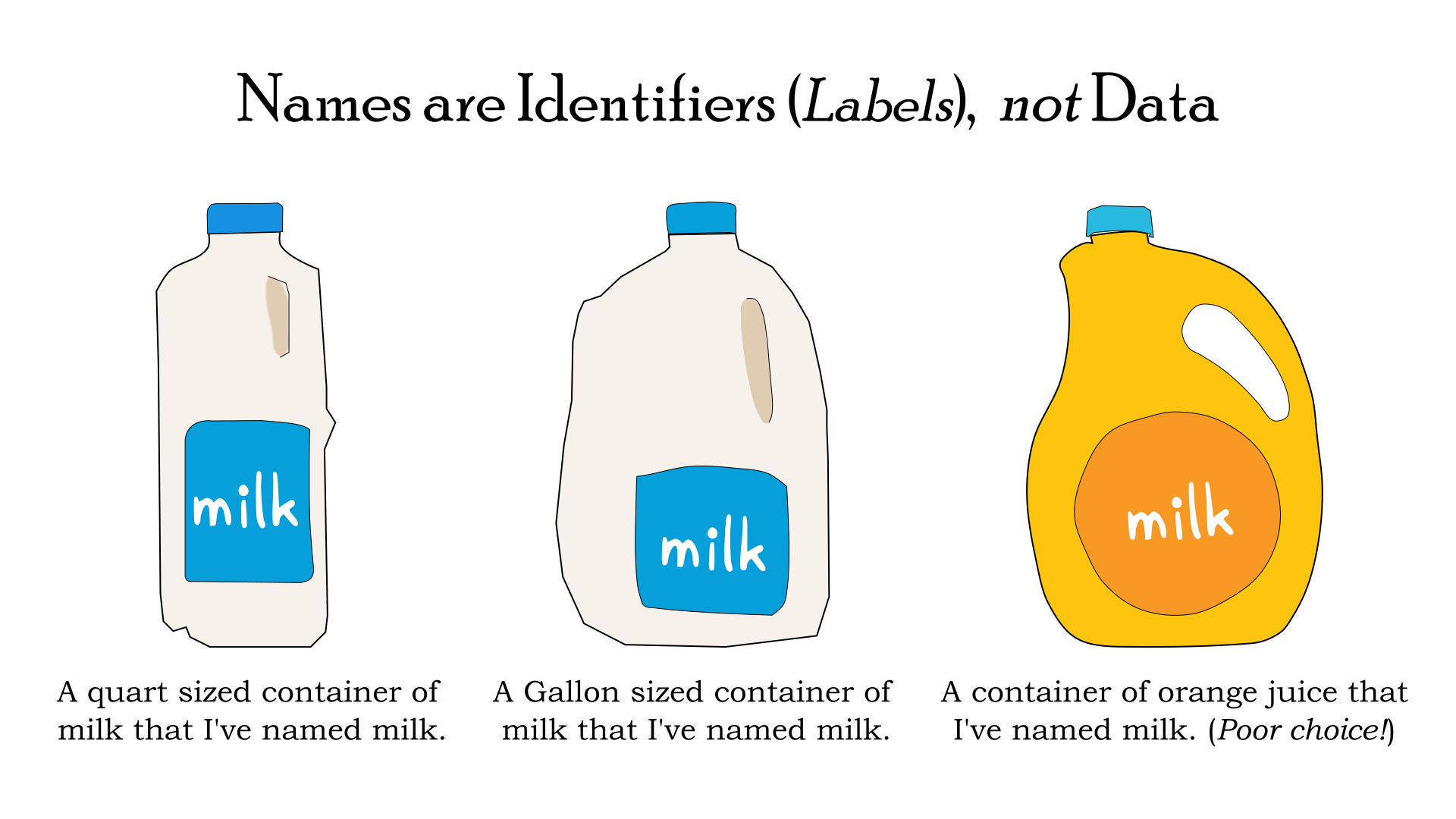A slide from a slide who I used when I taught folks about data types and type conversions.