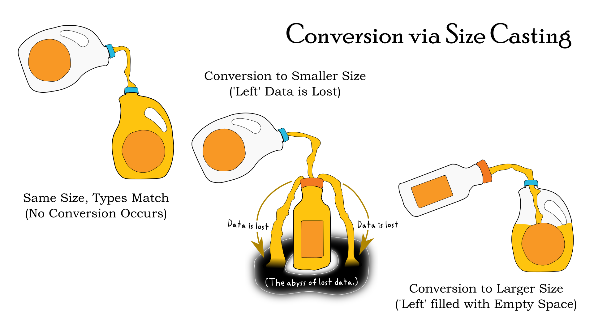 A slide from a slide who I used when I taught folks about data types and type conversions.